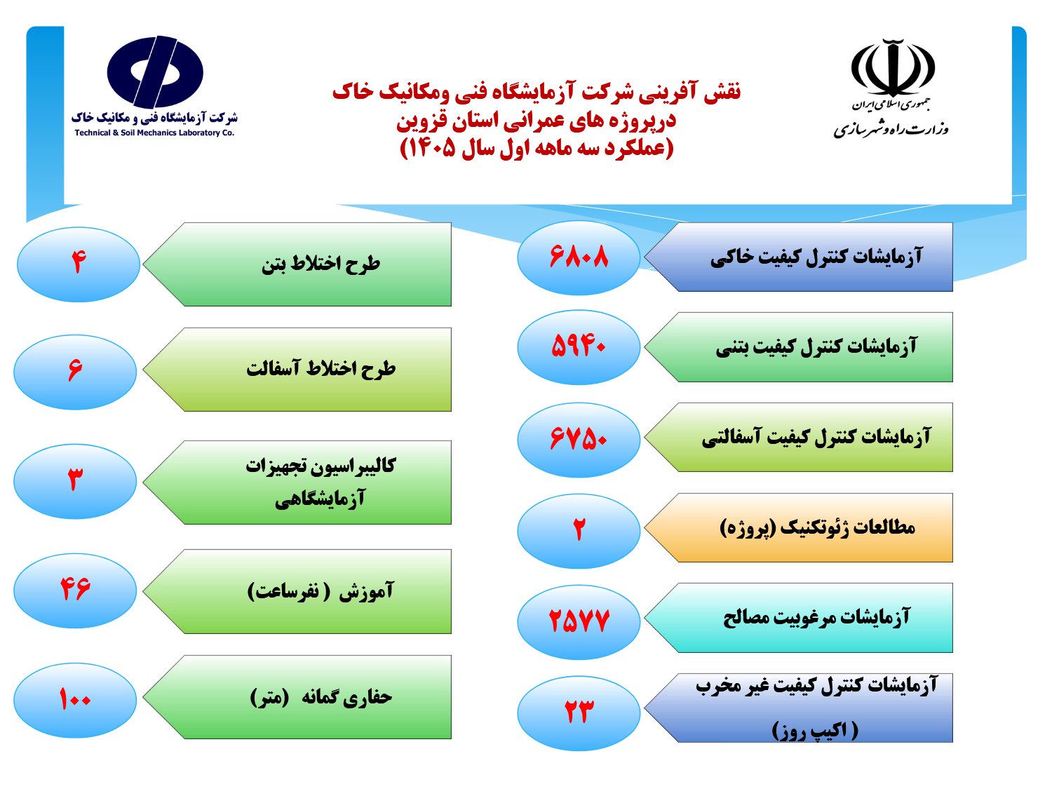 اطلاع نگاشت نقش آفرینی اهم عملکرد شرکت آزمایشگاه فنی و مکانیک خاک در سه ماهه نخست امسال استان قزوین
